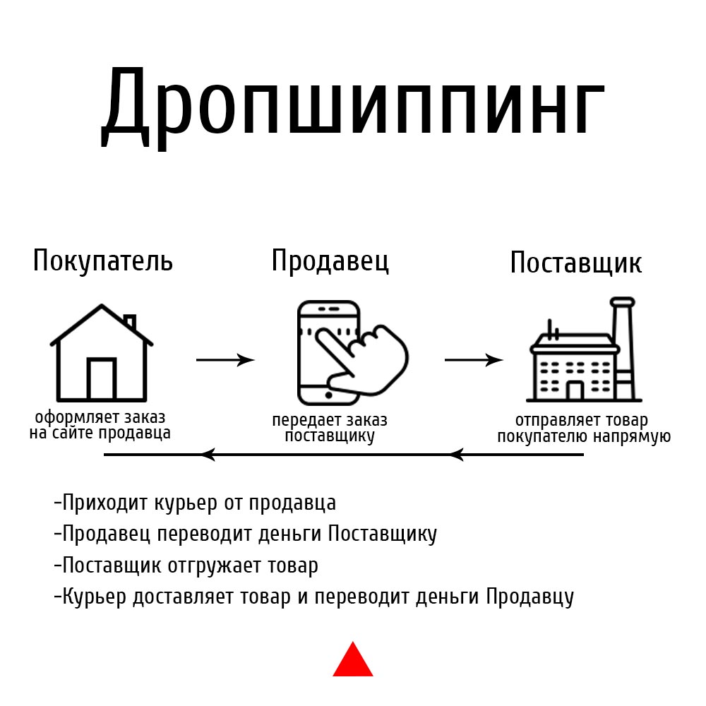 Поставщик предлагаем. Дропшиппинг. Дропшиппинг схема. Что такое дропшиппинг простыми словами. Дропшиппинг схема работы.